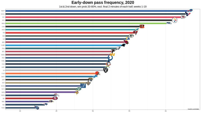 Chiefs 2020 W19 DR Early Down Pass Rate Chart